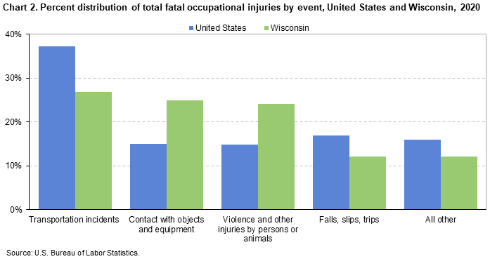 Chart 2. Percent distribution of total fatal occupational injuries by event, United States and Wisconsin, 2020 Chart 2. Percent distribution of total fatal occupational injuries by event, United States and Wisconsin, 2020