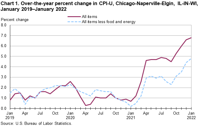 Chart 1. Over-the-year percent change in CPI-U, Chicago-Naperville-Elgin, IL-IN-WI, January 2019–January 2022 Chart 1. Over-the-year percent change in CPI-U, Chicago-Naperville-Elgin, IL-IN-WI, January 2019–January 2022