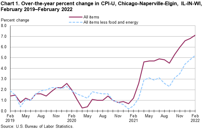 Chart 1. Over-the-year percent change in CPI-U, Chicago-Naperville-Elgin, IL-IN-WI, February 2019–February 2022 Chart 1. Over-the-year percent change in CPI-U, Chicago-Naperville-Elgin, IL-IN-WI, February 2019–February 2022