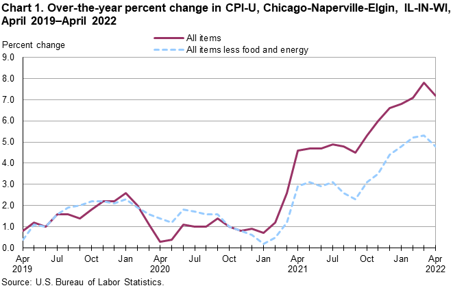 Chart 1. Over-the-year percent change in CPI-U, Chicago-Naperville-Elgin, IL-IN-WI, April 2019–April 2022 Chart 1. Over-the-year percent change in CPI-U, Chicago-Naperville-Elgin, IL-IN-WI, April 2019–April 2022