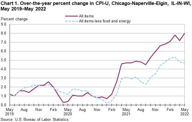 Chart 1. Over-the-year percent change in CPI-U, Chicago-Naperville-Elgin, IL-IN-WI, May 2019–May 2022 Chart 1. Over-the-year percent change in CPI-U, Chicago-Naperville-Elgin, IL-IN-WI, May 2019–May 2022