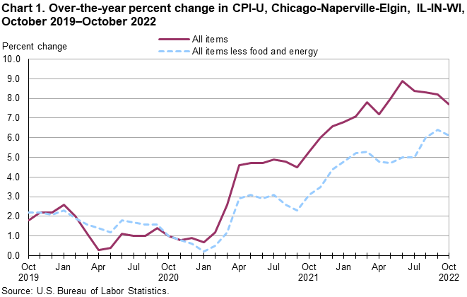 Chart 1. Over-the-year percent change in CPI-U, Chicago-Naperville-Elgin, IL-IN-WI, October 2019–October 2022 Chart 1. Over-the-year percent change in CPI-U, Chicago-Naperville-Elgin, IL-IN-WI, October 2019–October 2022
