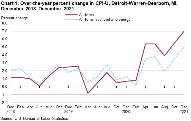 Chart 1. Over-the-year percent change in CPI-U, Detroit-Warren-Dearborn, MI, December 2018-December 2021 Chart 1. Over-the-year percent change in CPI-U, Detroit-Warren-Dearborn, MI, December 2018-December 2021