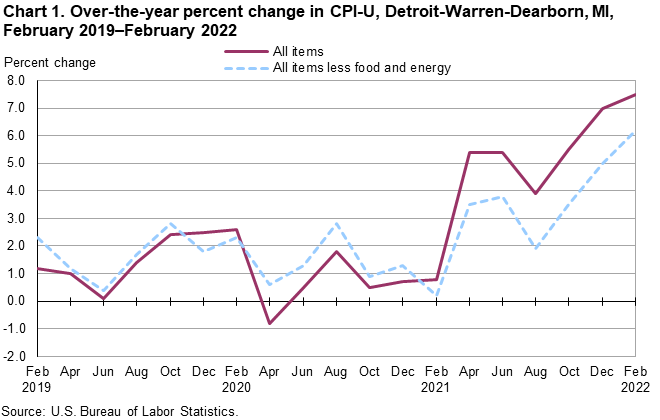 Chart 1. Over-the-year percent change in CPI-U, Detroit-Warren-Dearborn, MI, February 2019–February 2022 Chart 1. Over-the-year percent change in CPI-U, Detroit-Warren-Dearborn, MI, February 2019–February 2022