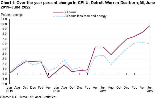 Chart 1. Over-the-year percent change in CPI-U, Detroit-Warren-Dearborn, MI, June 2019–June 2022 Chart 1. Over-the-year percent change in CPI-U, Detroit-Warren-Dearborn, MI, June 2019–June 2022