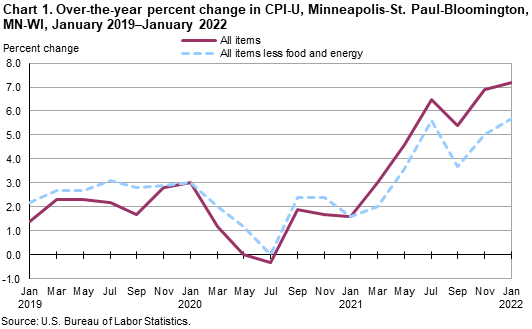 Chart 1. Over-the-year percent change in CPI-U, Minneapolis-St. Paul-Bloomington, MN-WI, January 2019–January 2022 Chart 1. Over-the-year percent change in CPI-U, Minneapolis-St. Paul-Bloomington, MN-WI, January 2019–January 2022