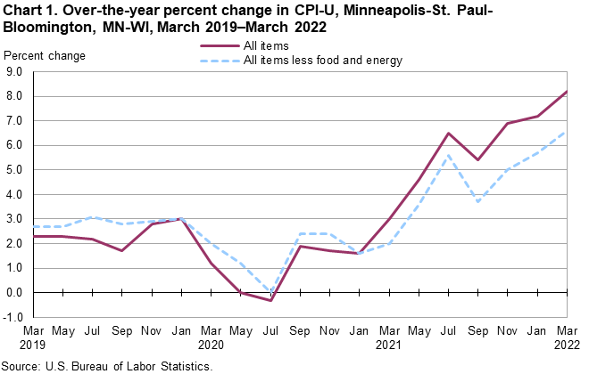 Chart 1. Over-the-year percent change in CPI-U, Minneapolis-St. Paul-Bloomington, MN-WI, March 2019–March 2022 Chart 1. Over-the-year percent change in CPI-U, Minneapolis-St. Paul-Bloomington, MN-WI, March 2019–March 2022