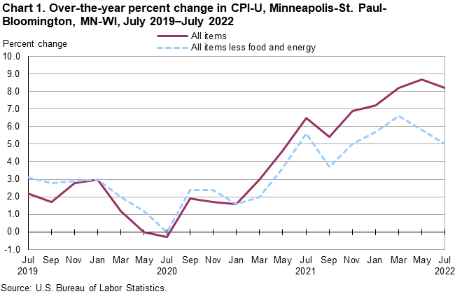 Chart 1. Over-the-year percent change in CPI-U, Minneapolis-St. Paul-Bloomington, MN-WI, July 2019–July 2022 Chart 1. Over-the-year percent change in CPI-U, Minneapolis-St. Paul-Bloomington, MN-WI, July 2019–July 2022