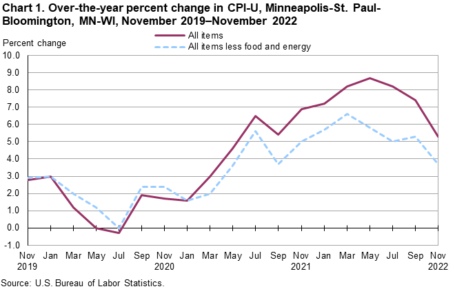Chart 1. Over-the-year percent change in CPI-U, Minneapolis-St. Paul-Bloomington, MN-WI, November 2019–November 2022 Chart 1. Over-the-year percent change in CPI-U, Minneapolis-St. Paul-Bloomington, MN-WI, November 2019–November 2022