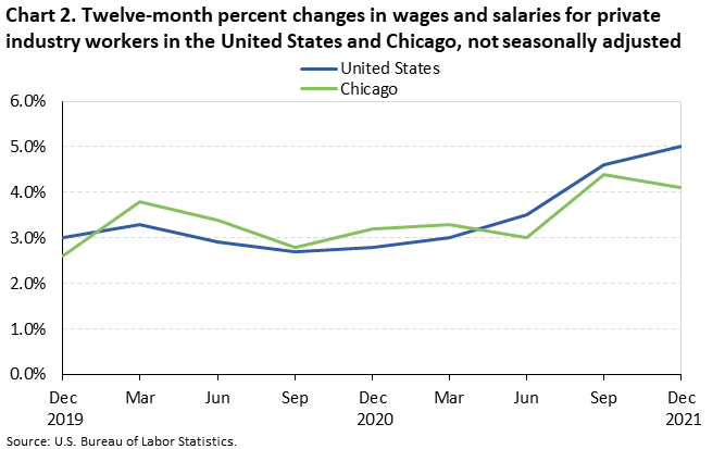 Chart 2. Twelve-month percent changes in wages and salaries for private industry workers in the United States and Chicago, not seasonally adjusted
