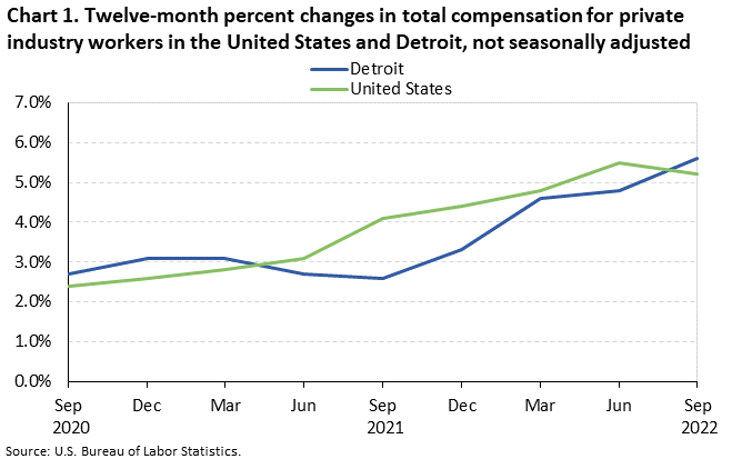 Chart 1. Twelve-month percent changes in total compensation for private industry workers in the United States and Detroit, not seasonally adjusted