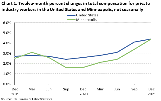 Chart 1. Twelve-month percent changes in total compensation for private industry workers in the United States and Minneapolis, not seasonally adjusted Chart 1. Twelve-month percent changes in total compensation for private industry workers in the United States and Minneapolis, not seasonally adjusted