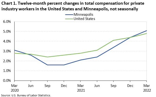 Chart 1. Twelve-month percent changes in total compensation for private industry workers in the United States and Minneapolis, not seasonally adjusted Chart 1. Twelve-month percent changes in total compensation for private industry workers in the United States and Minneapolis, not seasonally adjusted