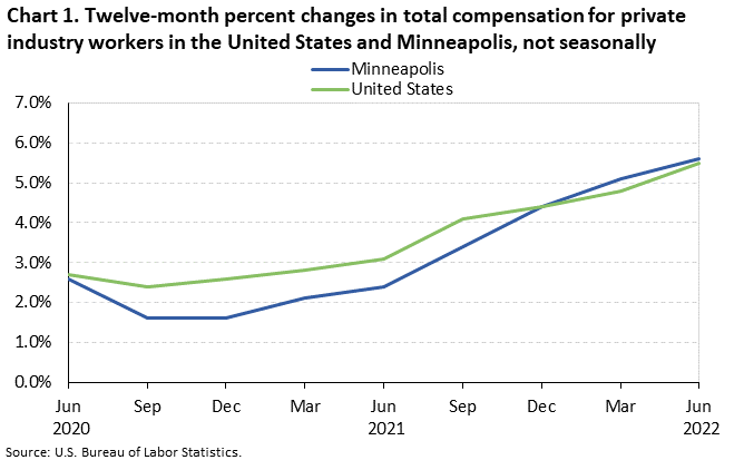 Chart 1. Twelve-month percent changes in total compensation for private industry workers in the United States and Minneapolis, not seasonally adjusted Chart 1. Twelve-month percent changes in total compensation for private industry workers in the United States and Minneapolis, not seasonally adjusted