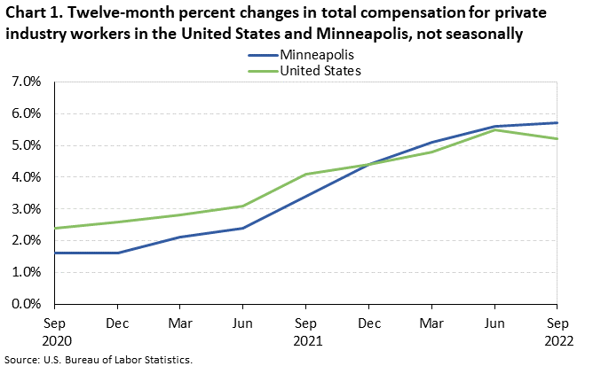 Chart 1. Twelve-month percent changes in total compensation for private industry workers in the United States and Minneapolis, not seasonally adjusted Chart 1. Twelve-month percent changes in total compensation for private industry workers in the United States and Minneapolis, not seasonally adjusted