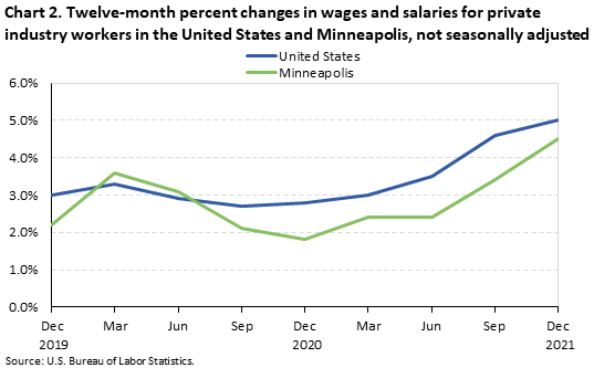 Chart 2. Twelve-month percent changes in wages and salaries for private industry workers in the United States and Minneapolis, not seasonally adjusted Chart 2. Twelve-month percent changes in wages and salaries for private industry workers in the United States and Minneapolis, not seasonally adjusted