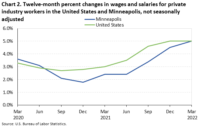 Chart 2. Twelve-month percent changes in wages and salaries for private industry workers in the United States and Minneapolis, not seasonally adjusted Chart 2. Twelve-month percent changes in wages and salaries for private industry workers in the United States and Minneapolis, not seasonally adjusted