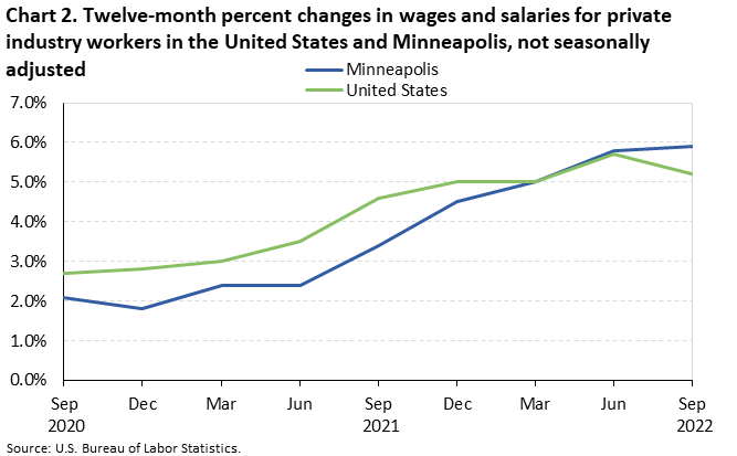 Chart 2. Twelve-month percent changes in wages and salaries for private industry workers in the United States and Minneapolis, not seasonally adjusted Chart 2. Twelve-month percent changes in wages and salaries for private industry workers in the United States and Minneapolis, not seasonally adjusted