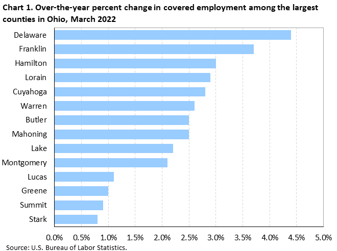 Chart 1. Over-the-year percent change in covered employment among the largest counties in Ohio, March 2022 Chart 1. Over-the-year percent change in covered employment among the largest counties in Ohio, March 2022