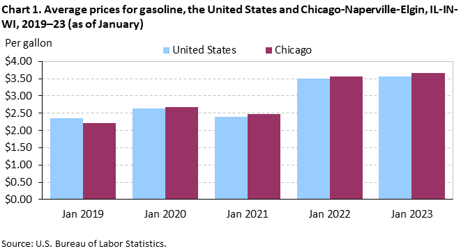 Chart 1. Average prices for gasoline, the United States and Chicago-Naperville-Elgin, IL-IN-WI, 2019–23 (as of January) Chart 1. Average prices for gasoline, the United States and Chicago-Naperville-Elgin, IL-IN-WI, 2019–23 (as of January)