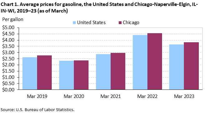 Chart 1. Average prices for gasoline, the United States and Chicago-Naperville-Elgin, IL-IN-WI, 2019–23 (as of March) Chart 1. Average prices for gasoline, the United States and Chicago-Naperville-Elgin, IL-IN-WI, 2019–23 (as of March)
