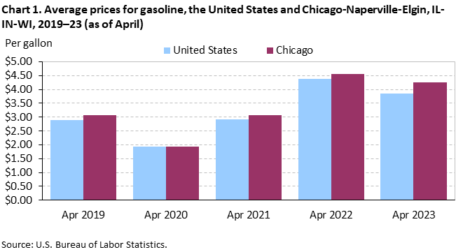 Chart 1. Average prices for gasoline, the United States and Chicago-Naperville-Elgin, IL-IN-WI, 2019–23 (as of April) Chart 1. Average prices for gasoline, the United States and Chicago-Naperville-Elgin, IL-IN-WI, 2019–23 (as of April)