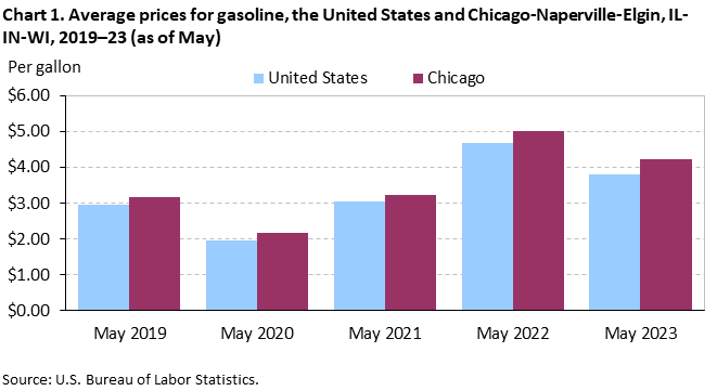 Chart 1. Average prices for gasoline, the United States and Chicago-Naperville-Elgin, IL-IN-WI, 2019–23 (as of May) Chart 1. Average prices for gasoline, the United States and Chicago-Naperville-Elgin, IL-IN-WI, 2019–23 (as of May)