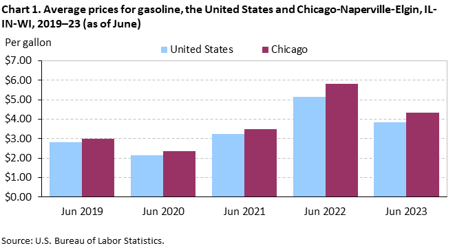 Chart 1. Average prices for gasoline, the United States and Chicago-Naperville-Elgin, IL-IN-WI, 2019–23 (as of June) Chart 1. Average prices for gasoline, the United States and Chicago-Naperville-Elgin, IL-IN-WI, 2019–23 (as of June)