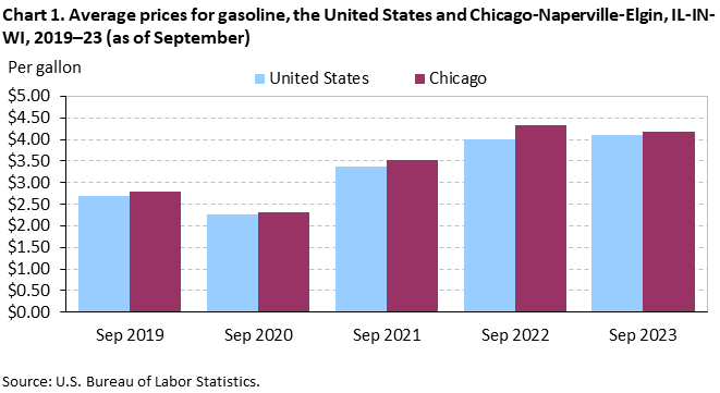 Chart 1. Average prices for gasoline, the United States and Chicago-Naperville-Elgin, IL-IN-WI, 2019–23 (as of September) Chart 1. Average prices for gasoline, the United States and Chicago-Naperville-Elgin, IL-IN-WI, 2019–23 (as of September)