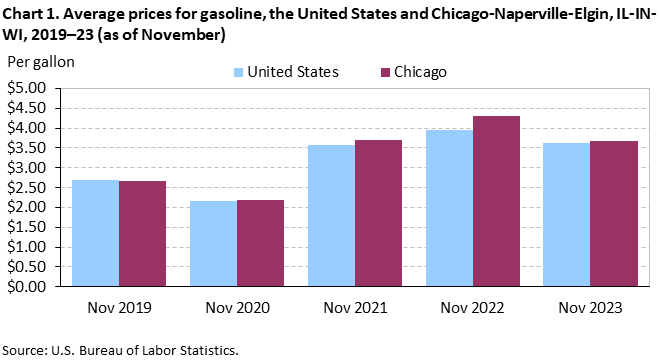 Chart 1. Average prices for gasoline, the United States and Chicago-Naperville-Elgin, IL-IN-WI, 2019–23 (as of November) Chart 1. Average prices for gasoline, the United States and Chicago-Naperville-Elgin, IL-IN-WI, 2019–23 (as of November)