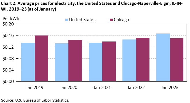 Chart 2. Average prices for electricity, the United States and Chicago-Naperville-Elgin, IL-IN-WI, 2019–23 (as of January) Chart 2. Average prices for electricity, the United States and Chicago-Naperville-Elgin, IL-IN-WI, 2019–23 (as of January)