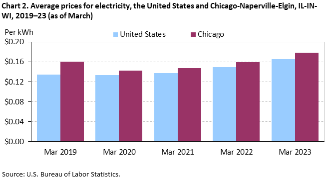 Chart 2. Average prices for electricity, the United States and Chicago-Naperville-Elgin, IL-IN-WI, 2019–23 (as of March) Chart 2. Average prices for electricity, the United States and Chicago-Naperville-Elgin, IL-IN-WI, 2019–23 (as of March)