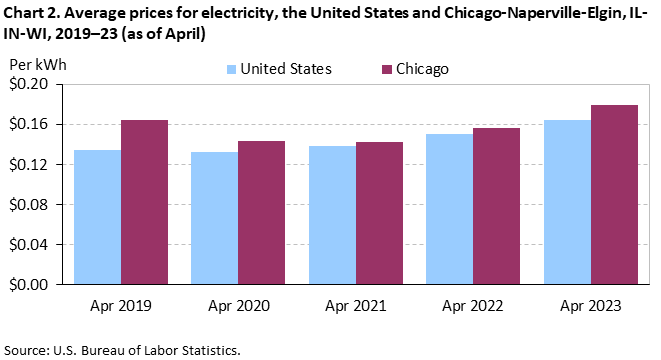 Chart 2. Average prices for electricity, the United States and Chicago-Naperville-Elgin, IL-IN-WI, 2019–23 (as of April) Chart 2. Average prices for electricity, the United States and Chicago-Naperville-Elgin, IL-IN-WI, 2019–23 (as of April)