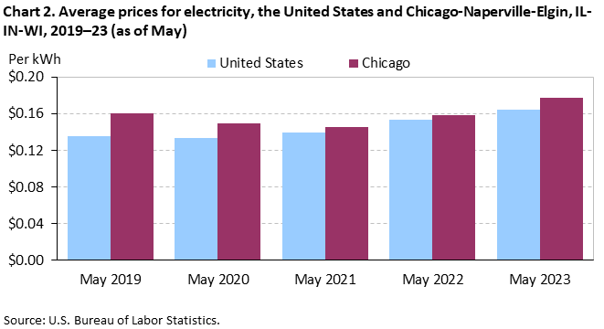 Chart 2. Average prices for electricity, the United States and Chicago-Naperville-Elgin, IL-IN-WI, 2019–23 (as of May) Chart 2. Average prices for electricity, the United States and Chicago-Naperville-Elgin, IL-IN-WI, 2019–23 (as of May)