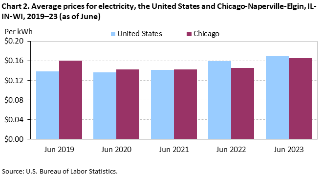 Chart 2. Average prices for electricity, the United States and Chicago-Naperville-Elgin, IL-IN-WI, 2019–23 (as of June) Chart 2. Average prices for electricity, the United States and Chicago-Naperville-Elgin, IL-IN-WI, 2019–23 (as of June)