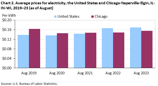 Chart 2. Average prices for electricity, the United States and Chicago-Naperville-Elgin, IL-IN-WI, 2019–23 (as of August) Chart 2. Average prices for electricity, the United States and Chicago-Naperville-Elgin, IL-IN-WI, 2019–23 (as of August)