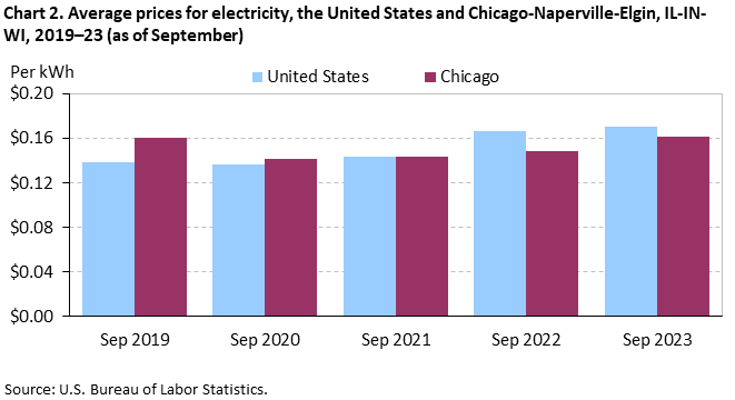 Chart 2. Average prices for electricity, the United States and Chicago-Naperville-Elgin, IL-IN-WI, 2019–23 (as of September) Chart 2. Average prices for electricity, the United States and Chicago-Naperville-Elgin, IL-IN-WI, 2019–23 (as of September)