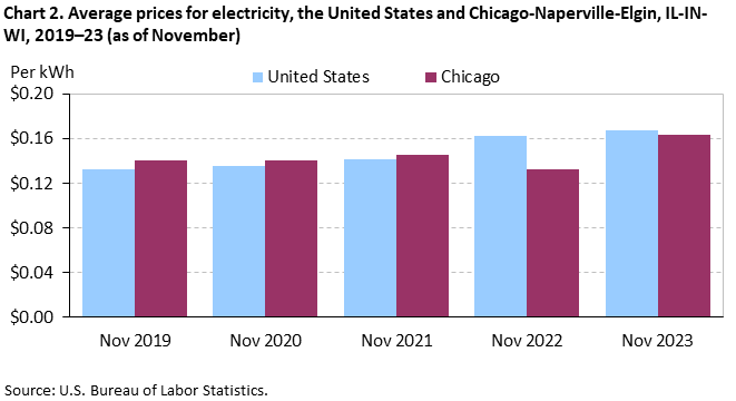 Chart 2. Average prices for electricity, the United States and Chicago-Naperville-Elgin, IL-IN-WI, 2019–23 (as of November) Chart 2. Average prices for electricity, the United States and Chicago-Naperville-Elgin, IL-IN-WI, 2019–23 (as of November)