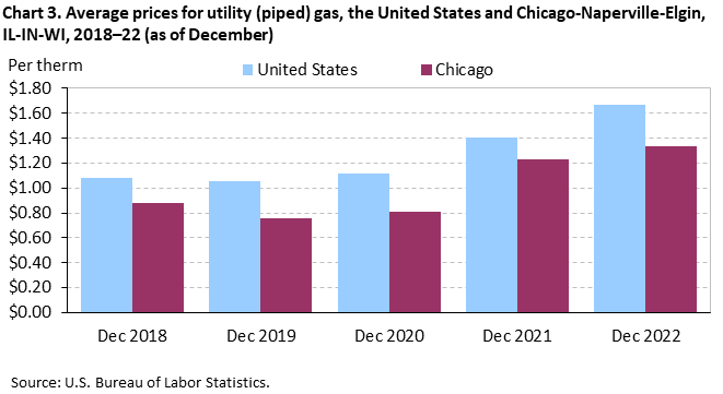 Chart 3. Average prices for utility (piped) gas, the United States and Chicago-Naperville-Elgin, IL-IN-WI, 2019–23 (as of January) Chart 3. Average prices for utility (piped) gas, the United States and Chicago-Naperville-Elgin, IL-IN-WI, 2019–23 (as of January)