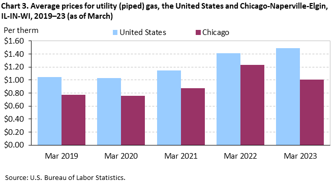Chart 3. Average prices for utility (piped) gas, the United States and Chicago-Naperville-Elgin, IL-IN-WI, 2019–23 (as of March) Chart 3. Average prices for utility (piped) gas, the United States and Chicago-Naperville-Elgin, IL-IN-WI, 2019–23 (as of March)