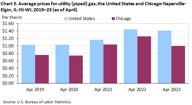 Chart 3. Average prices for utility (piped) gas, the United States and Chicago-Naperville-Elgin, IL-IN-WI, 2019–23 (as of April) Chart 3. Average prices for utility (piped) gas, the United States and Chicago-Naperville-Elgin, IL-IN-WI, 2019–23 (as of April)