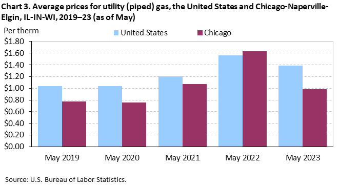 Chart 3. Average prices for utility (piped) gas, the United States and Chicago-Naperville-Elgin, IL-IN-WI, 2019–23 (as of May) Chart 3. Average prices for utility (piped) gas, the United States and Chicago-Naperville-Elgin, IL-IN-WI, 2019–23 (as of May)