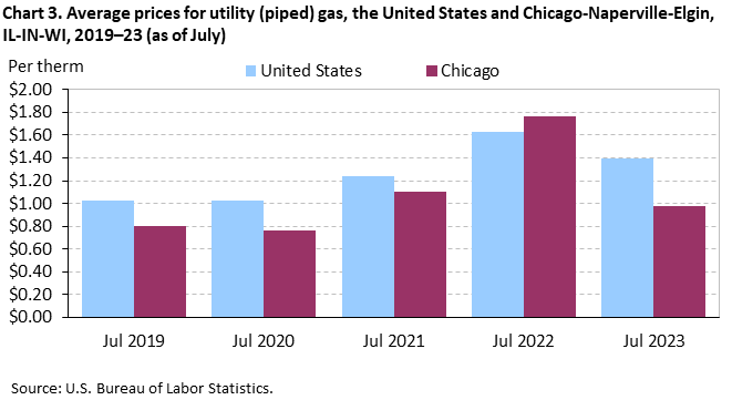 Chart 3. Average prices for utility (piped) gas, the United States and Chicago-Naperville-Elgin, IL-IN-WI, 2019–23 (as of July) Chart 3. Average prices for utility (piped) gas, the United States and Chicago-Naperville-Elgin, IL-IN-WI, 2019–23 (as of July)