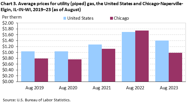 Chart 3. Average prices for utility (piped) gas, the United States and Chicago-Naperville-Elgin, IL-IN-WI, 2019–23 (as of August) Chart 3. Average prices for utility (piped) gas, the United States and Chicago-Naperville-Elgin, IL-IN-WI, 2019–23 (as of August)