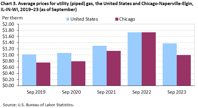 Chart 3. Average prices for utility (piped) gas, the United States and Chicago-Naperville-Elgin, IL-IN-WI, 2019–23 (as of September) Chart 3. Average prices for utility (piped) gas, the United States and Chicago-Naperville-Elgin, IL-IN-WI, 2019–23 (as of September)