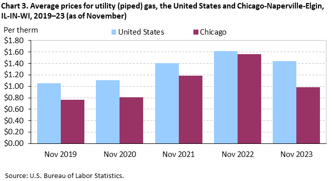 Chart 3. Average prices for utility (piped) gas, the United States and Chicago-Naperville-Elgin, IL-IN-WI, 2019–23 (as of November) Chart 3. Average prices for utility (piped) gas, the United States and Chicago-Naperville-Elgin, IL-IN-WI, 2019–23 (as of November)