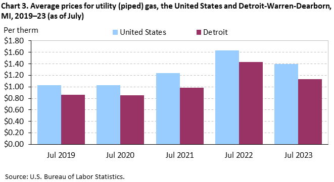 Chart 3. Average prices for utility (piped) gas, the United States and Detroit-Warren-Dearborn, MI, 2019–23 (as of July) Chart 3. Average prices for utility (piped) gas, the United States and Detroit-Warren-Dearborn, MI, 2019–23 (as of July)