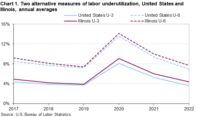 Chart 1. Two alternative measures of labor underutilization, United States and Illinois, annual averages Chart 1. Two alternative measures of labor underutilization, United States and Illinois, annual averages