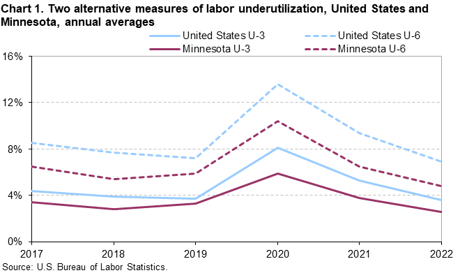Chart 1. Two alternative measures of labor underutilization, United States and Minnesota, annual averages Chart 1. Two alternative measures of labor underutilization, United States and Minnesota, annual averages