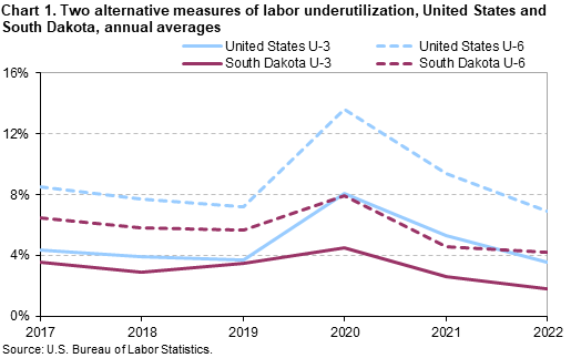 Chart 1. Two alternative measures of labor underutilization, United States and South Dakota, annual averages Chart 1. Two alternative measures of labor underutilization, United States and South Dakota, annual averages